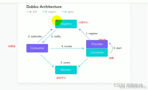 Dubbo的服务注册与发现
