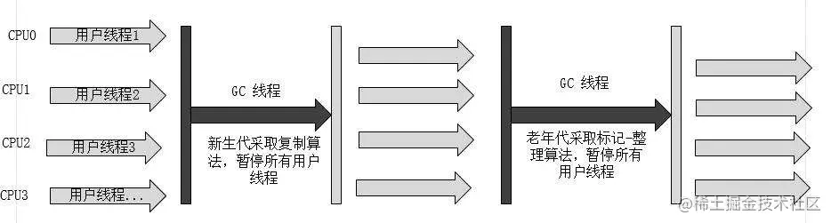 垃圾收集器-Serial