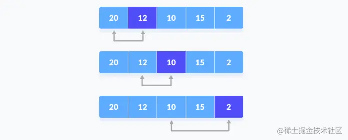 minimum 和其余元素比较