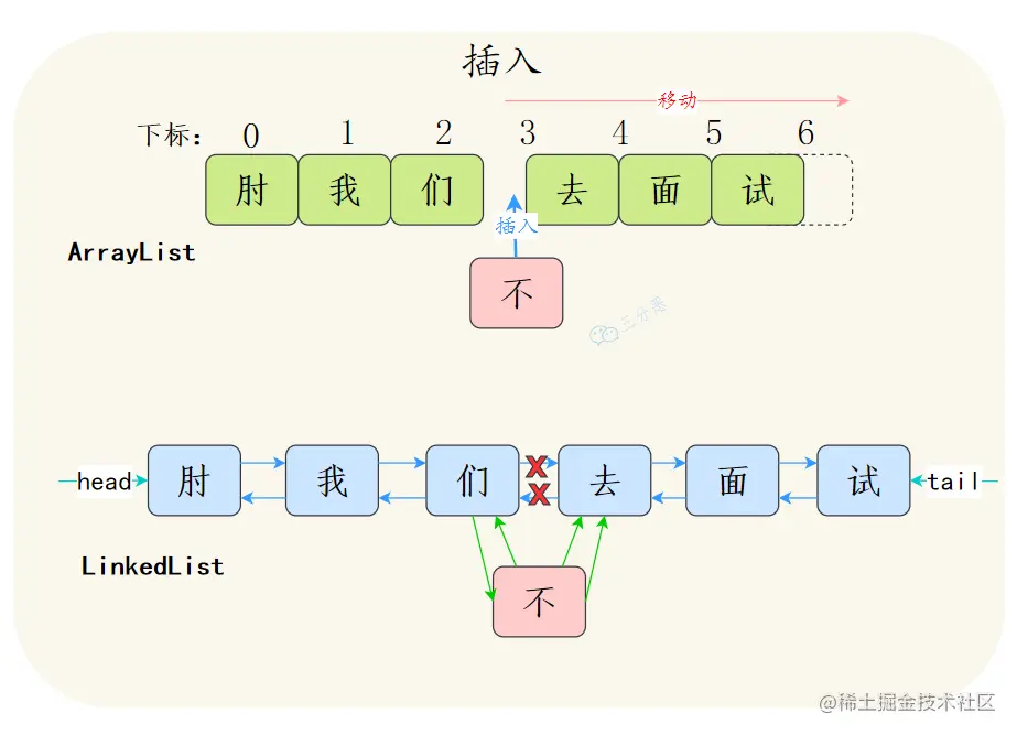 ArrayList和LinkedList中间插入