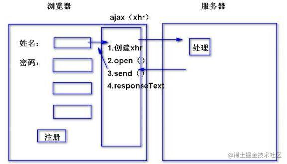 The five steps of AJAX requests and their explanation - Moment For ...