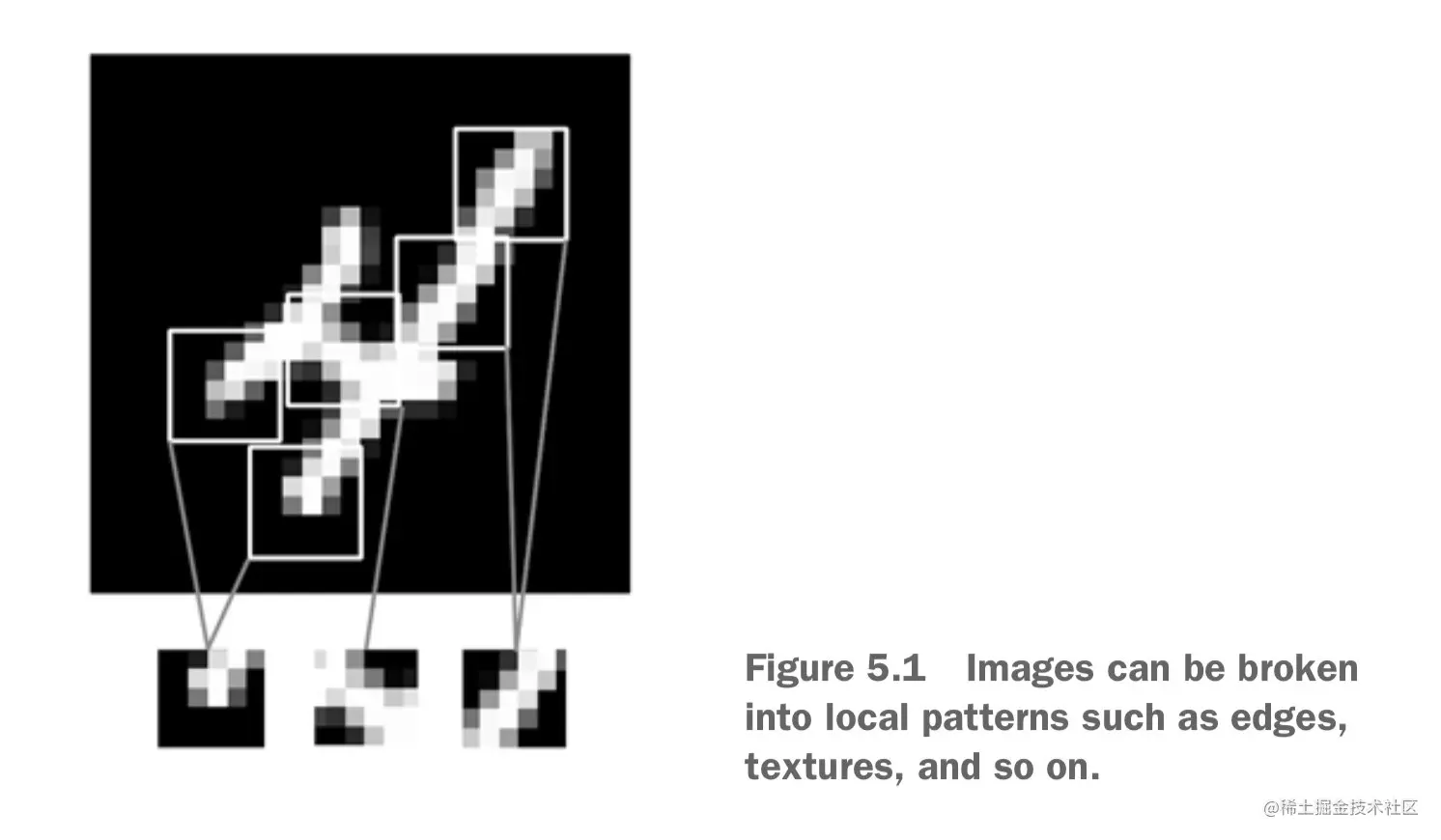 卷积层学习局部模式