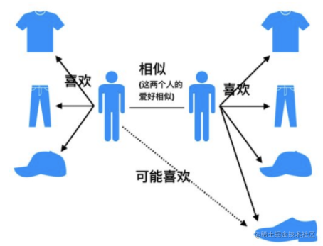 JAVA推荐系统-基于用户和物品协同过滤的电影推荐[亲测有效]