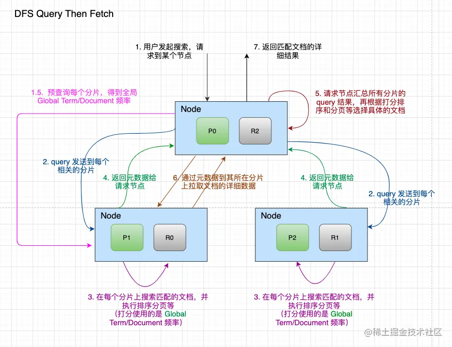 dfs_query_then_fetch