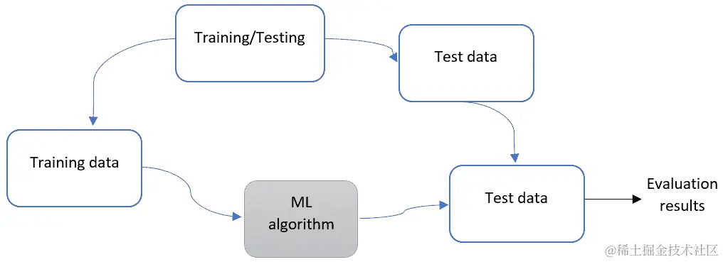 图 13.10 - 机器学习中的数据循环