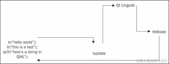 理解本地化任务