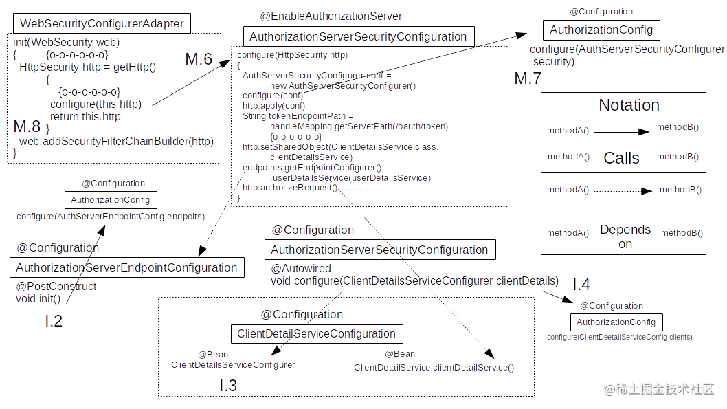如何在SpringBootOAuth服务器中实现双因素认证？2：Under the Hood