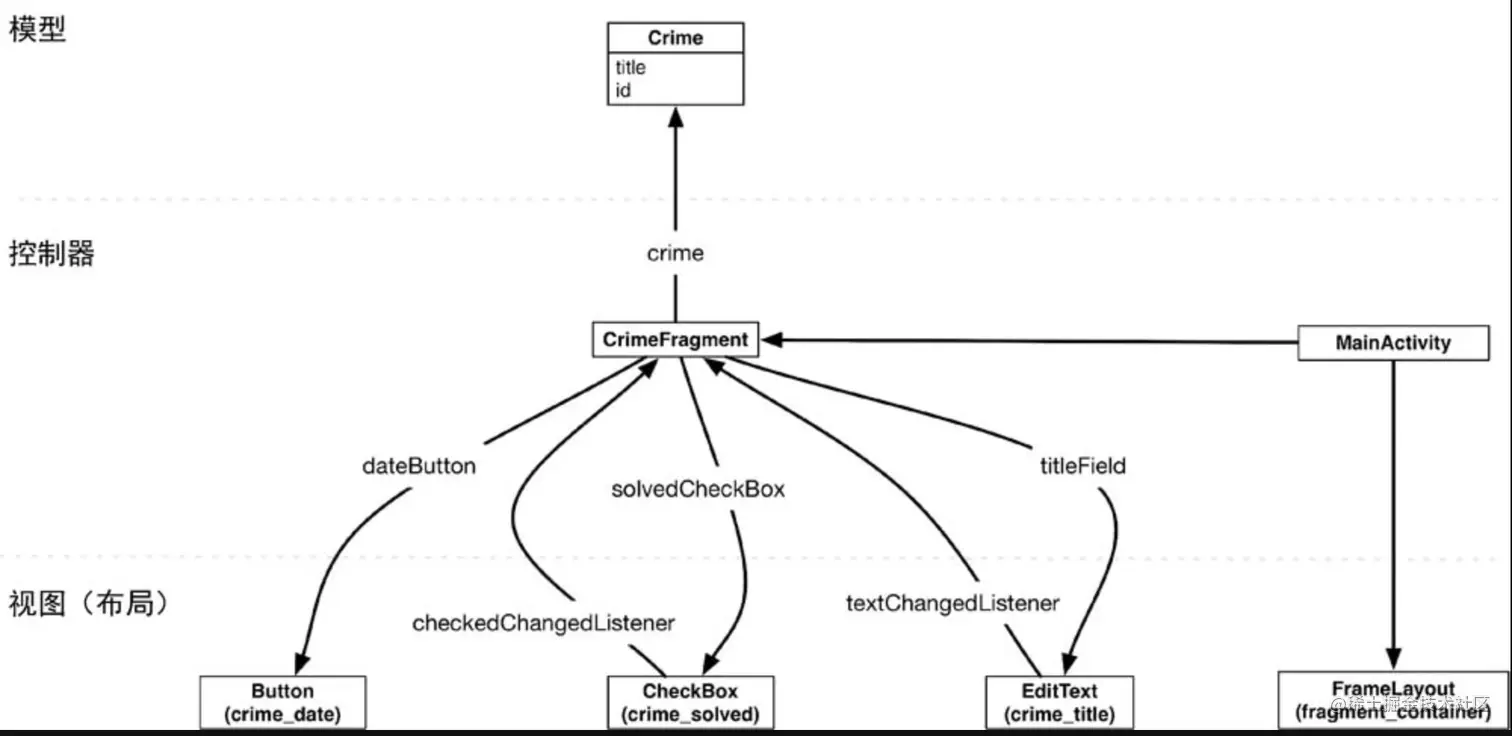 CriminalIntent应用的对象图解