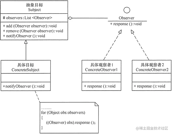 观察者模式的结构图