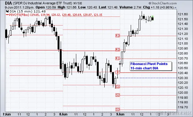 Pivot Points  -  图表 5