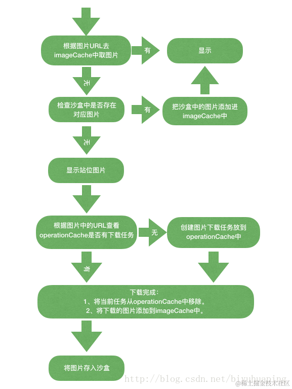 SDWebImage的实现原理