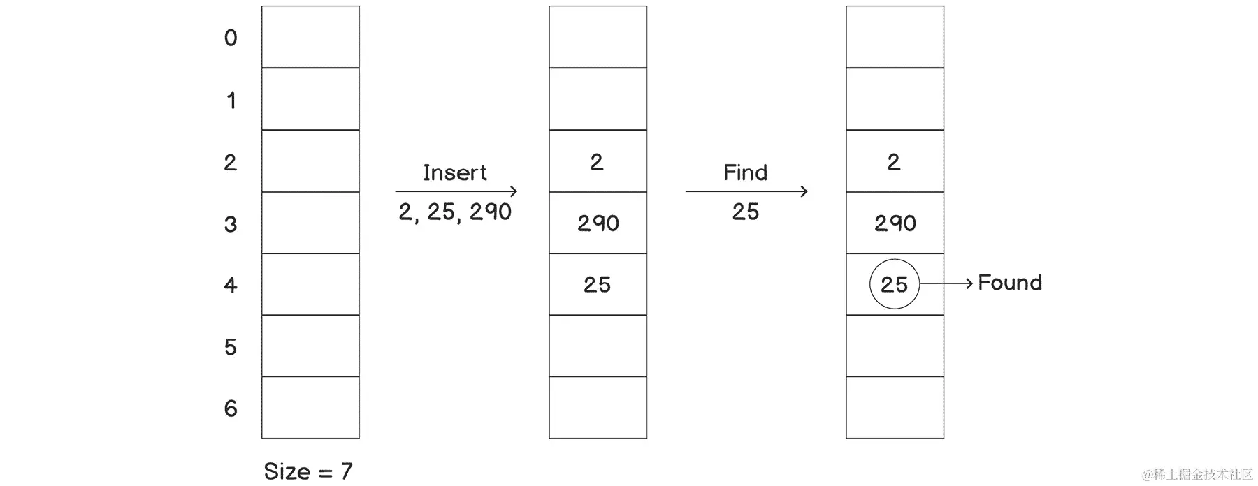 图 3.2：哈希表中的基本操作