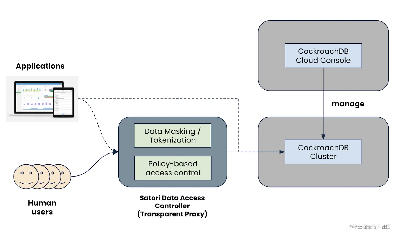 CockroachDB and Satori Integration Architecture