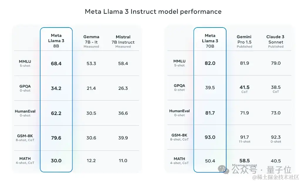 Llama3突然来袭！开源社区再次沸腾：GPT4级模型自由访问时代到来