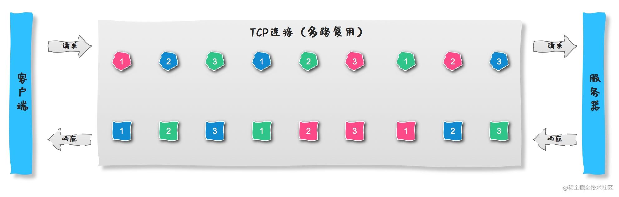 HTTP/2做错了什么？刚刚辉煌2年就要被弃用了！？