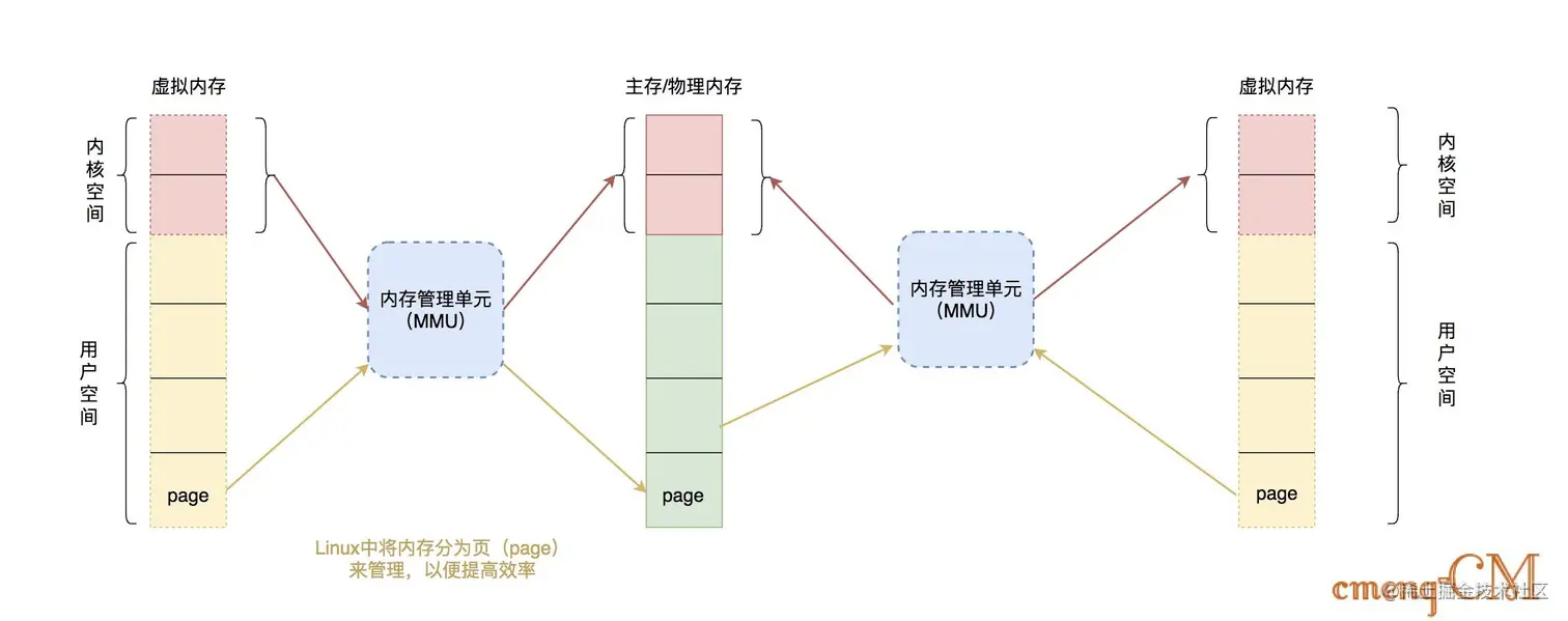 虚拟内存结构