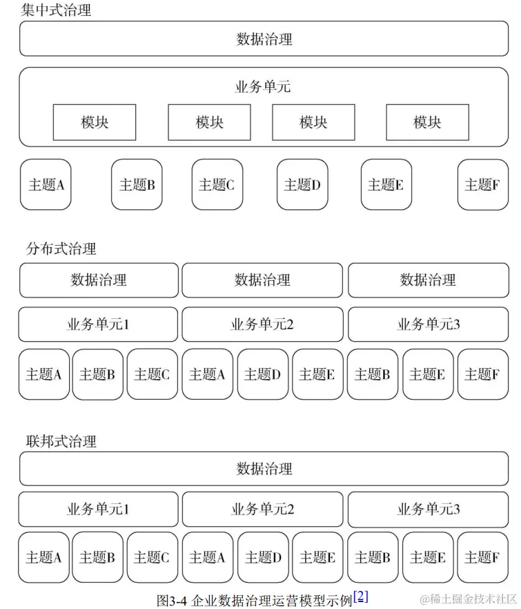 数据治理运营模式