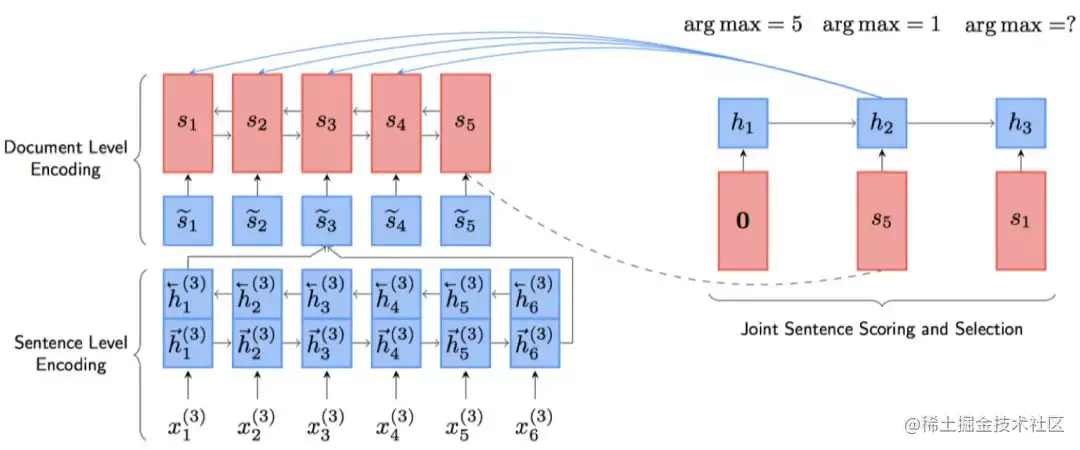 图2 NeuSUM模型结构