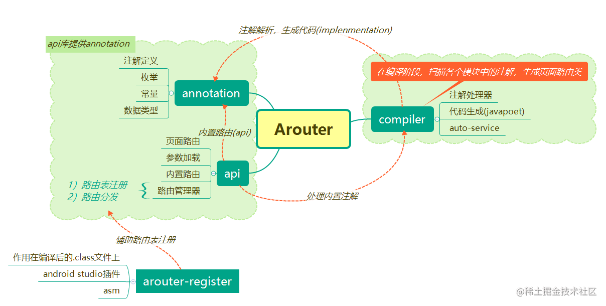Arouter框架分析