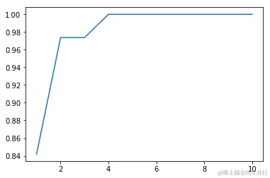 样本子采样对于Bagging性能的影响