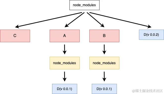 npm3 依赖树变化_2DZKK6dYYK.png