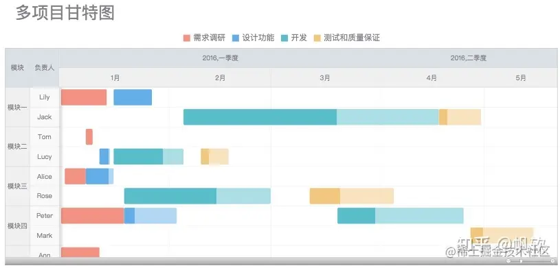 实测三个工具后，我终于找到了做甘特图的神器
