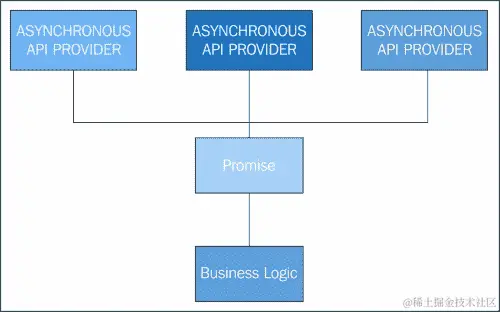 解耦事件和应用程序逻辑