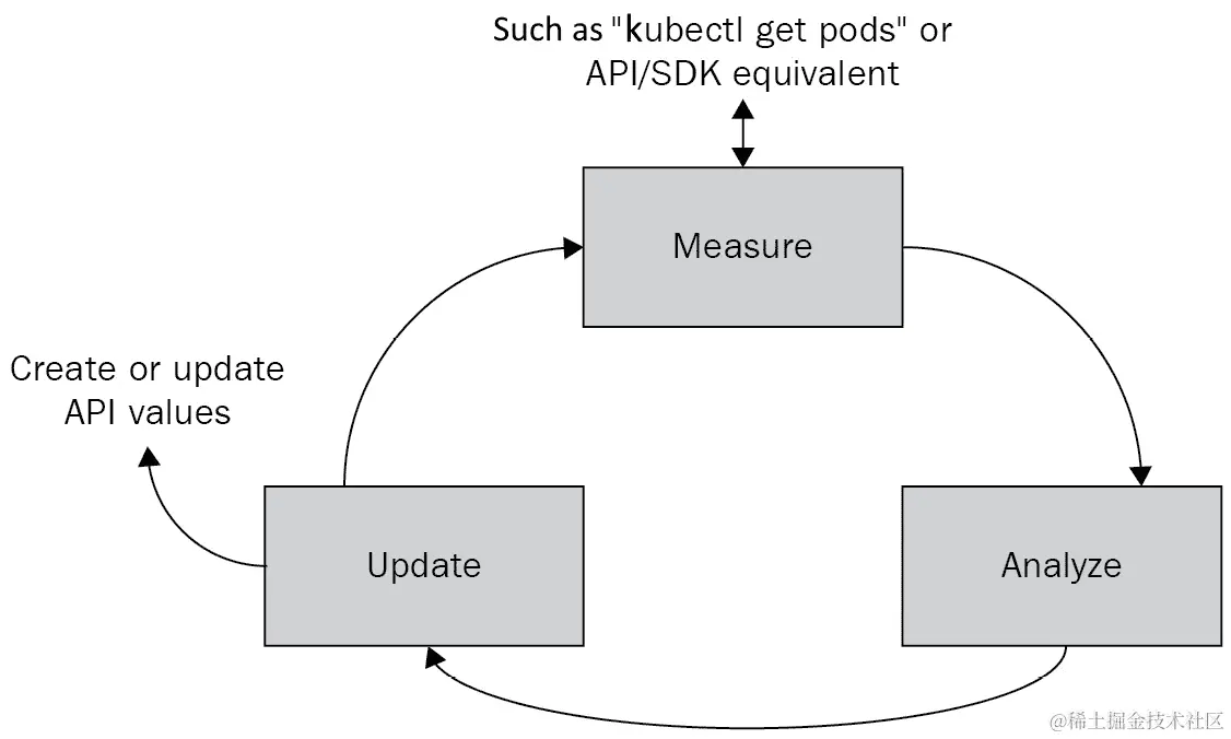 图 13.1 - 测量分析更新循环