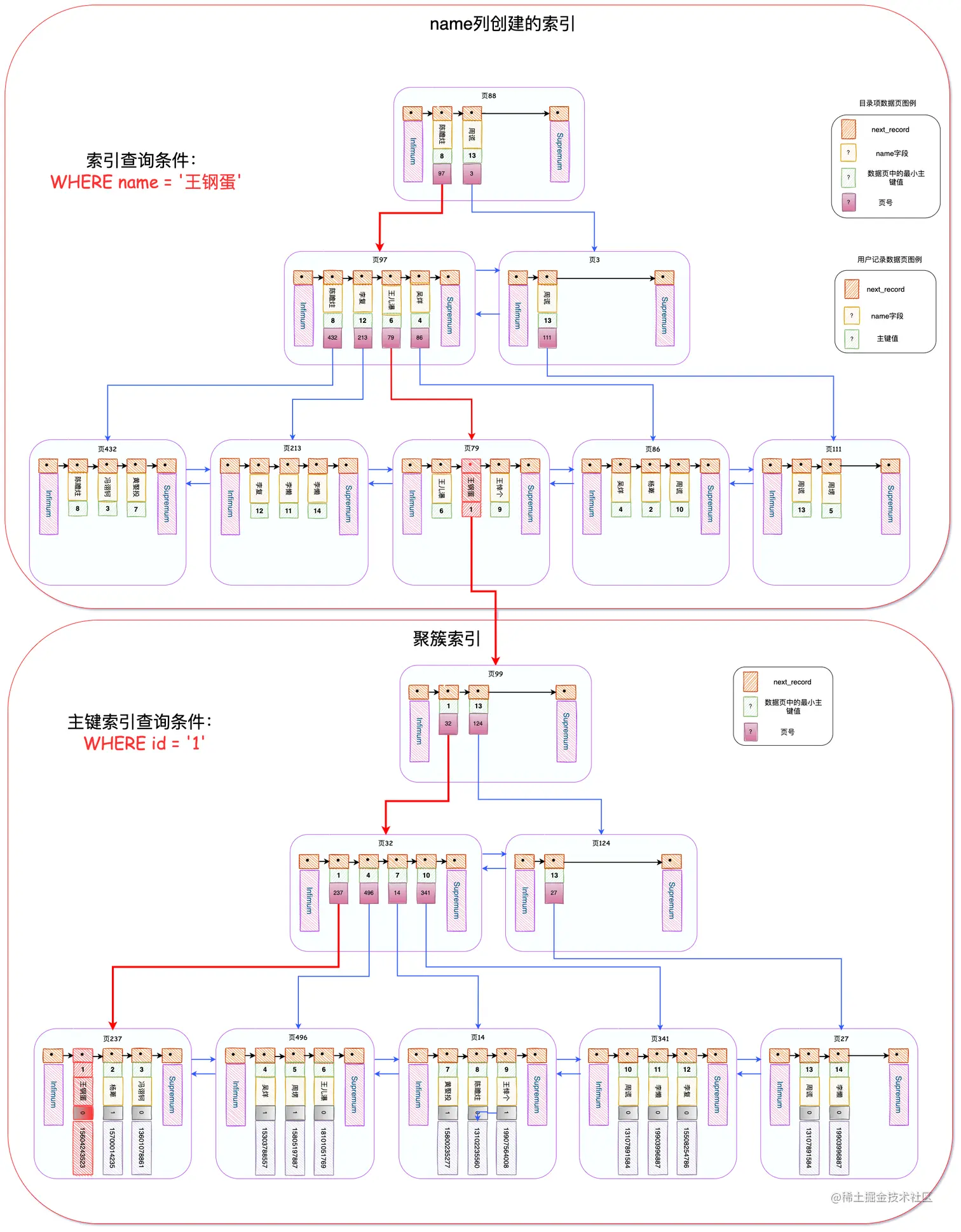 数据页槽-MySQL锁-索引.drawio