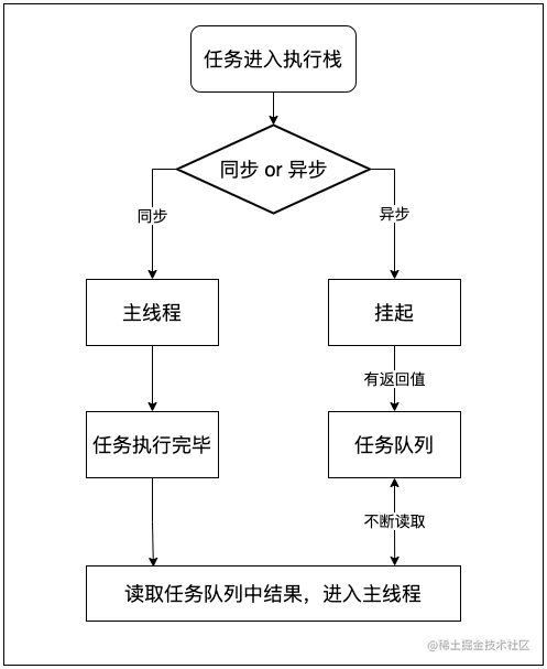 彻底搞懂JavaScript事件循环 - 掘金