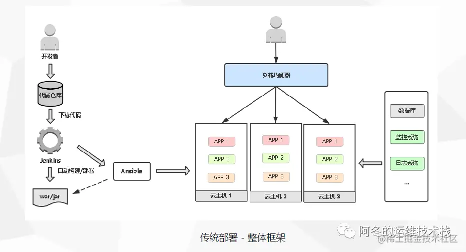 k8s实战之部署PHP/Java网站传统部署与K8S部署区