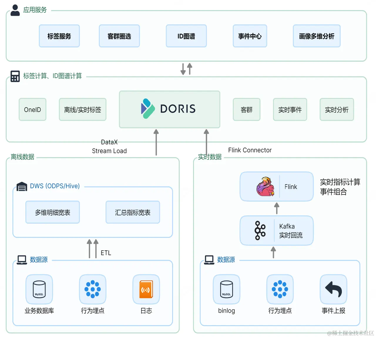 众安保险架构 2.0：统一技术栈，打破数据孤岛.png