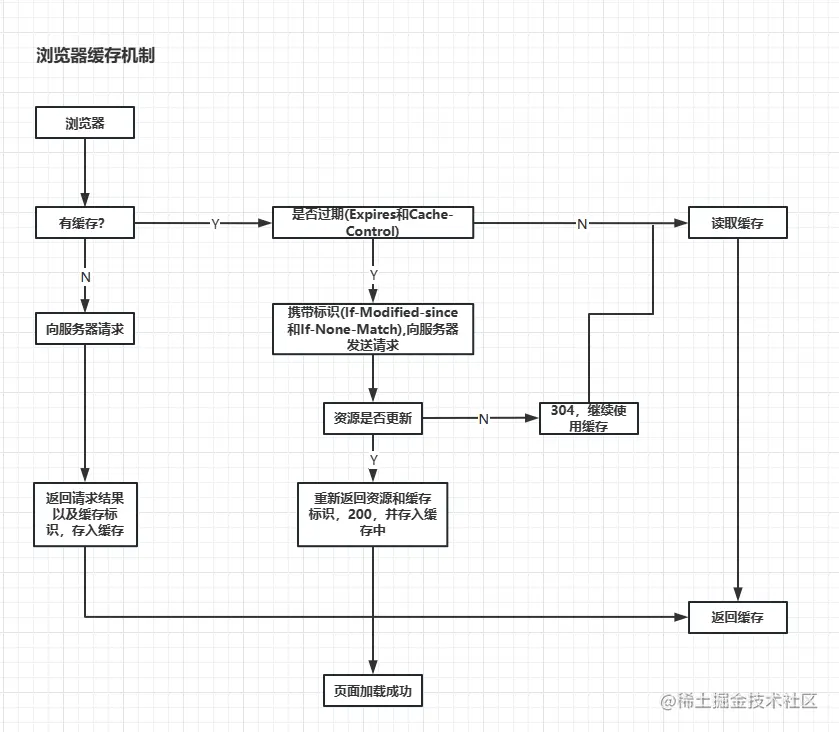 浏览器缓存机制-缓存流程图.png