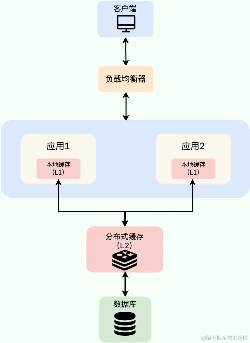 多级缓存