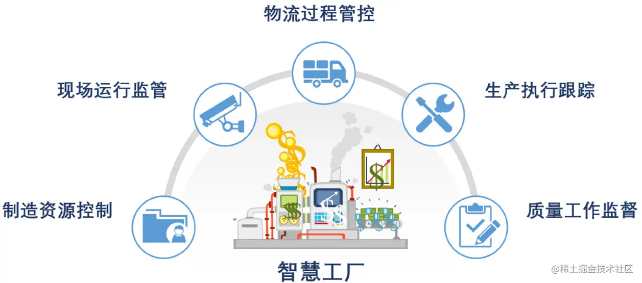 智数合一，智慧工厂的四大典型应用场景