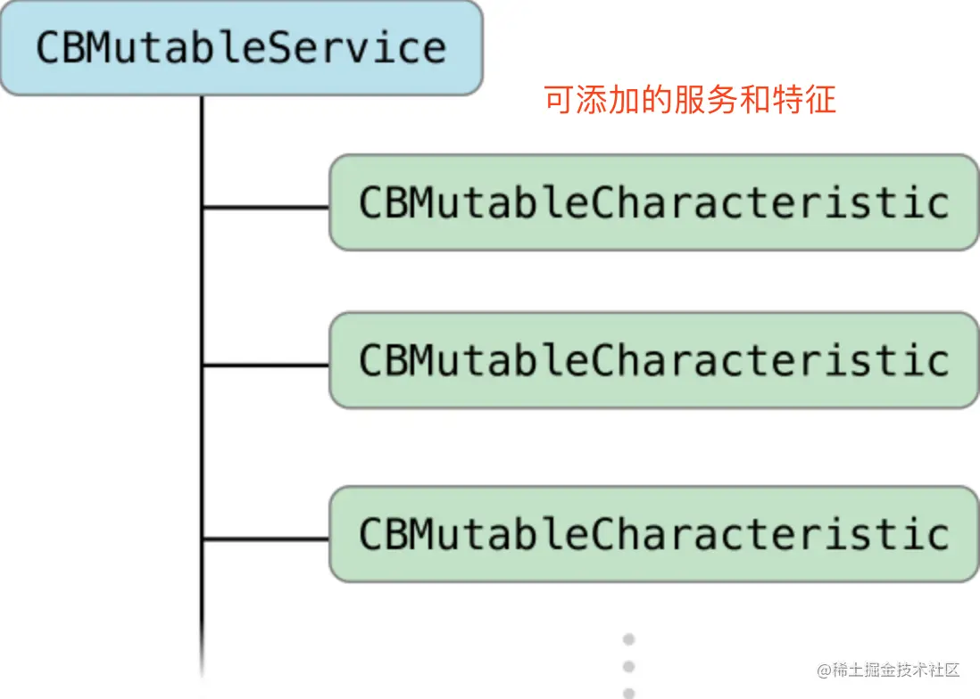 外设添加服务和特征