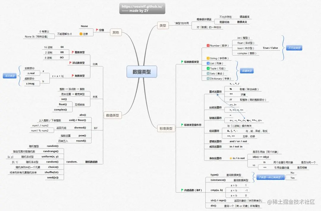 16张思维导图+学习路线图，囊括所有Python基础，可打印
