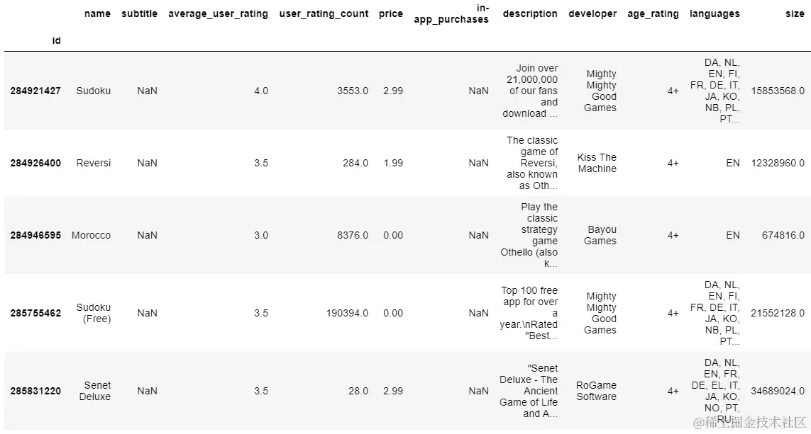 图 7.6：处理后 DataFrame 的前几行和列