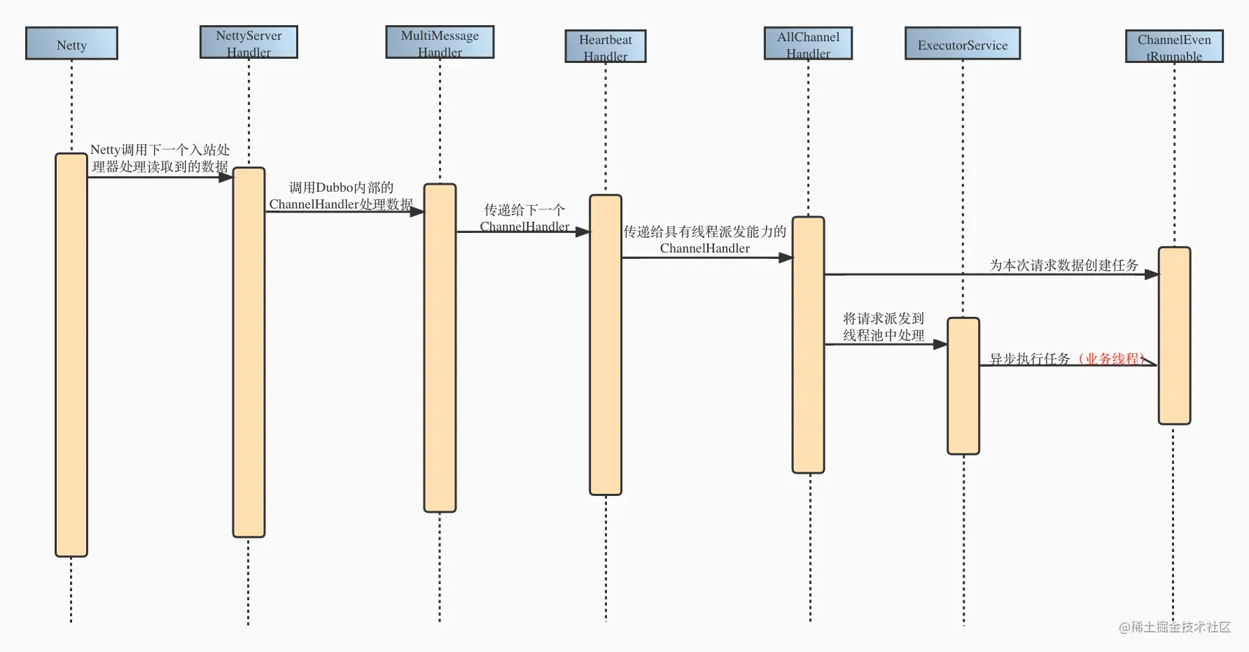 服务端派发请求过程