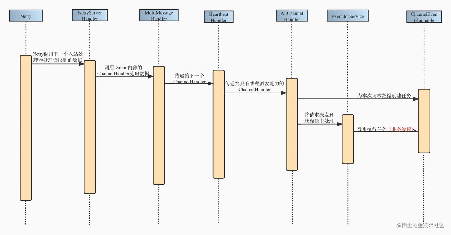 服务端派发请求过程