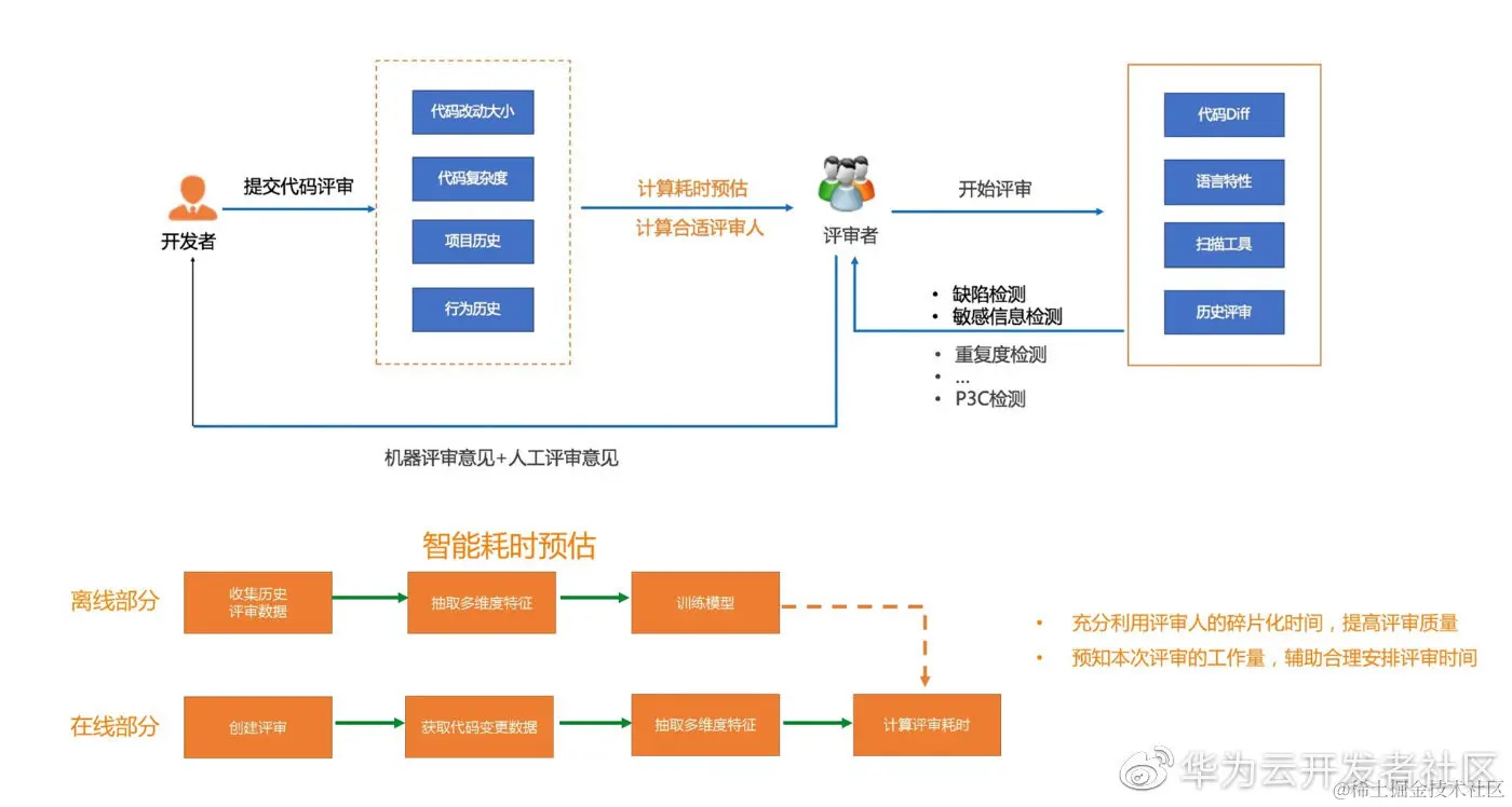 研发提效 - 智能评审 [7]