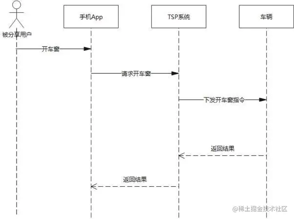远程开车窗交互时序图