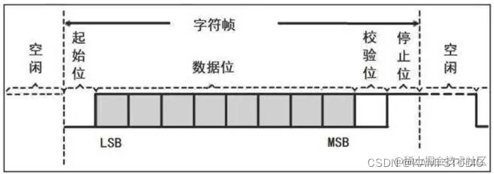 串口数据帧结构