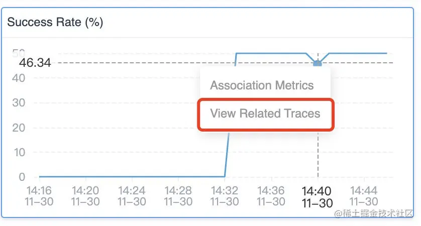 图 1：SkyWalking 9.3.0 仪表板的成功率图表，带有在特定时间查看相关追踪的选项。