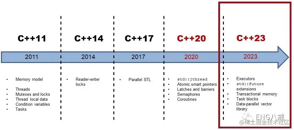 C++23 都出来了：你跟上了吗？ISO C++ 标准委员会召集人兼主席、微软软件架构师 Herb Sutter 表示， - 掘金 image.