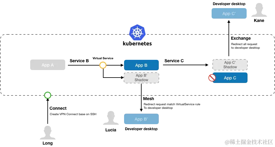 以上内容来自官方文档