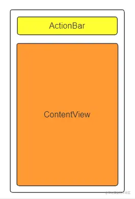 decorView