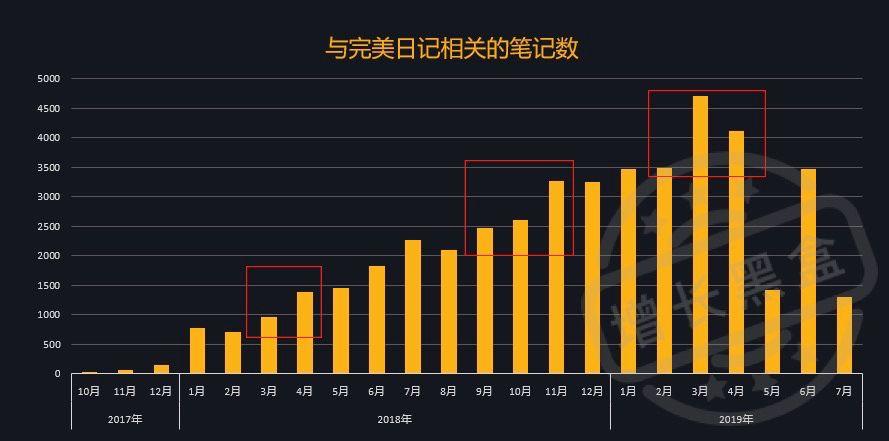 KOL营销 完美日记相关的笔记数量