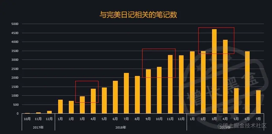 KOL营销 完美日记相关的笔记数量