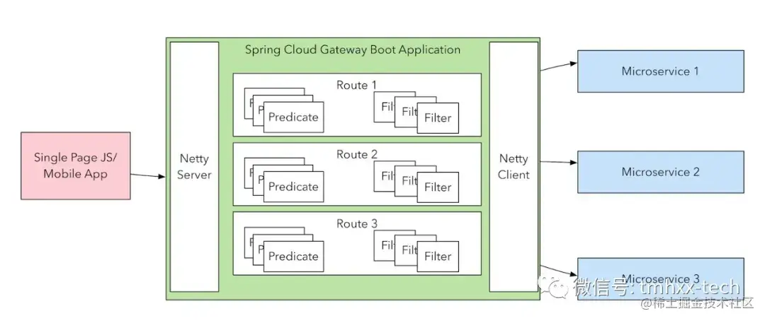 Analysis of the connection between Spring Cloud Gateway and downstream ...